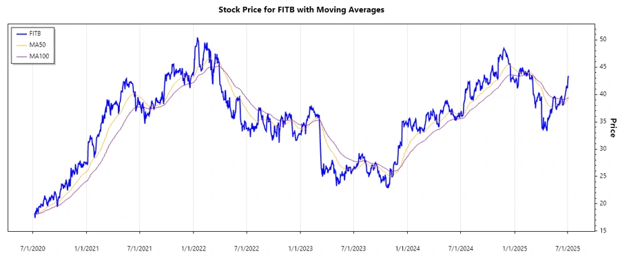 Fifth Third Bancorp Stock Chart