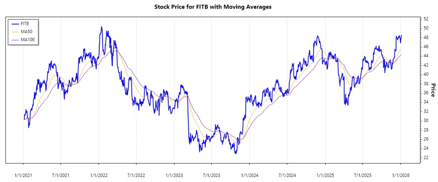 Fifth Third Bancorp Stock Chart