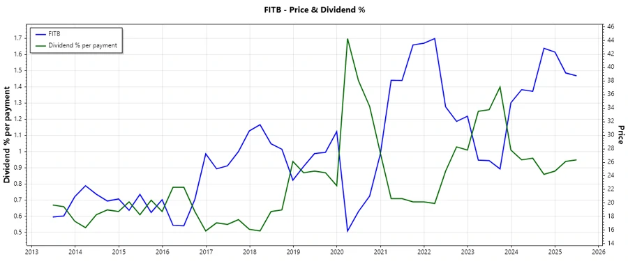 Stock and dividend chart for Fifth Third Bancorp