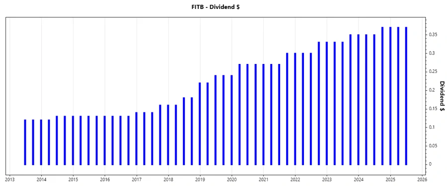 Dividend growth chart for Fifth Third Bancorp