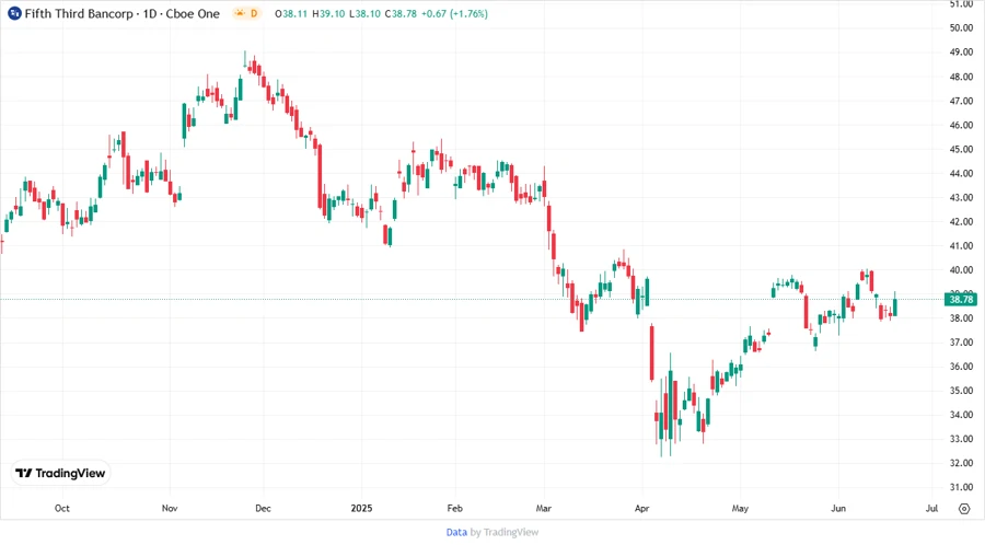 Price development chart for Fifth Third Bancorp