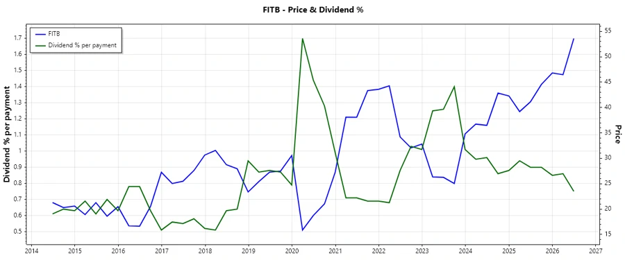 Dividend History Chart