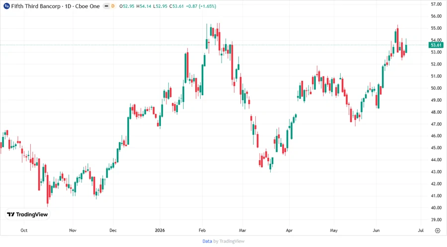 Price Development Chart