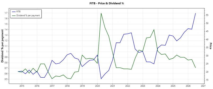 Dividend History Chart