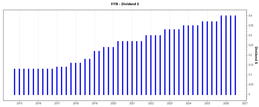 Dividend Growth Chart