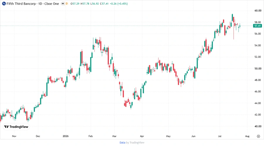 Price Development Chart