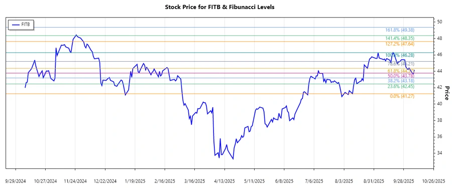 Responsive Stock Chart