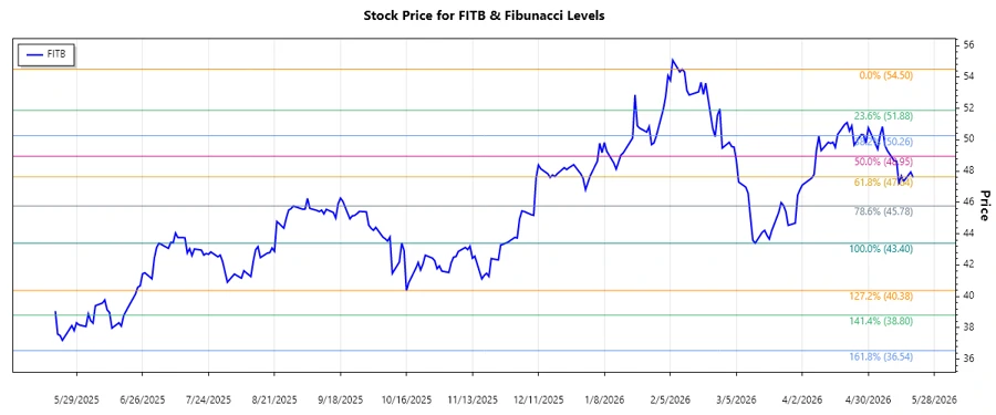 Fifth Third Bancorp Stock Chart