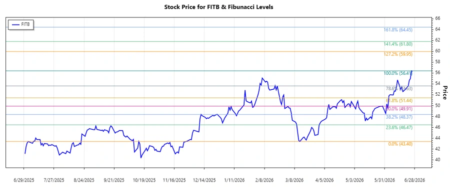 Stock Chart for Fifth Third Bancorp
