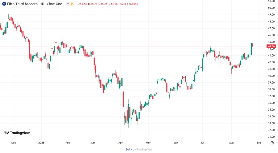 FITB Stock Price Chart