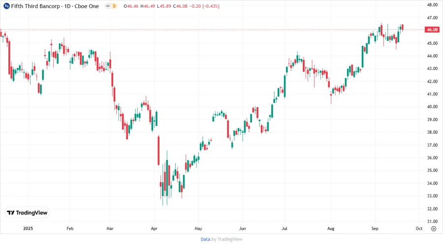 Stock Chart - Fifth Third Bancorp