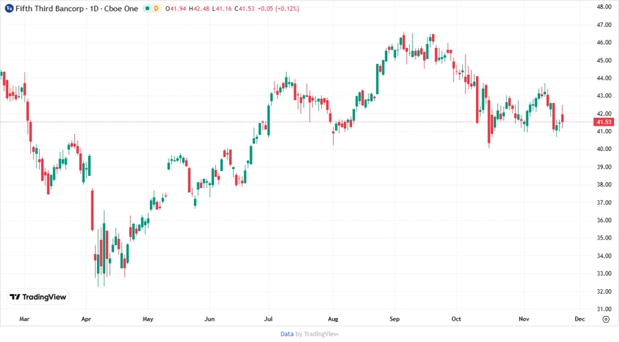 Stock Price Chart of Fifth Third Bancorp