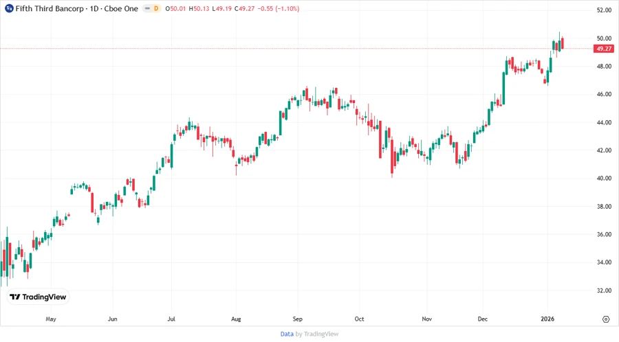 Fifth Third Bancorp Stock Chart - Analyst Price Targets
