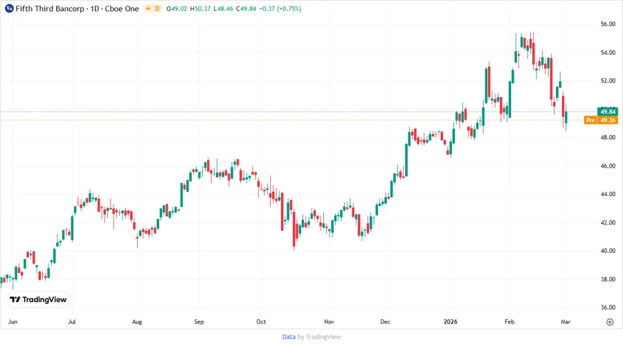 Fifth Third Bancorp Stock Chart