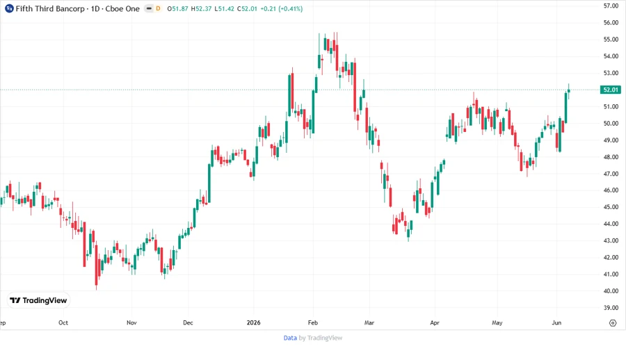 Fifth Third Bancorp Stock Chart