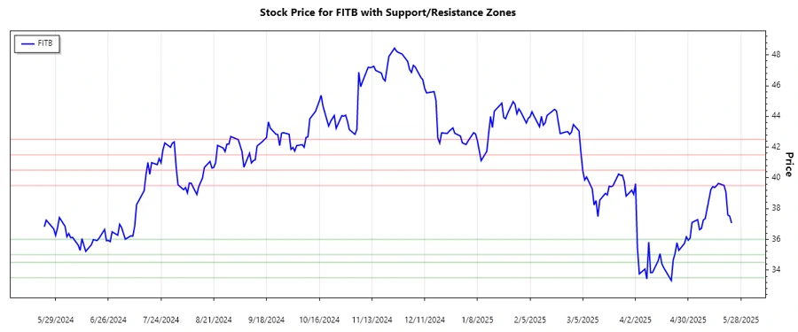 Support and Resistance Chart