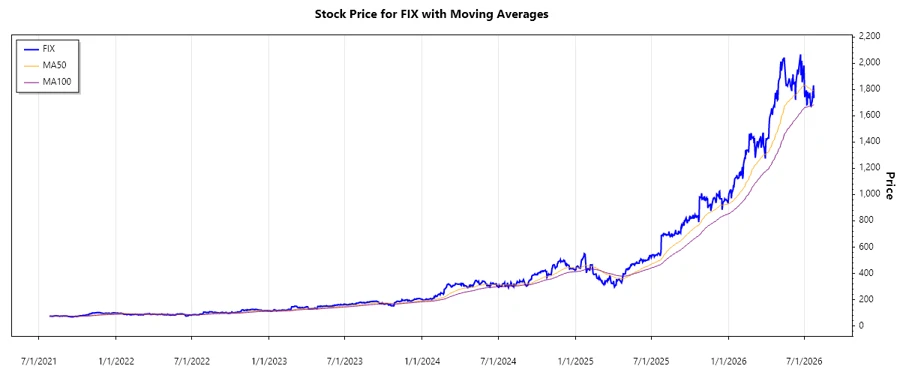 Stock Chart History