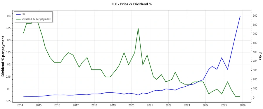 Dividend History Chart - Comfort Systems USA