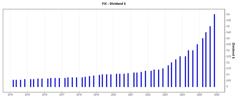 Dividend Growth Chart - Comfort Systems USA