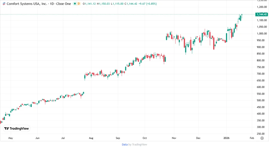 Price Development Chart - Comfort Systems USA