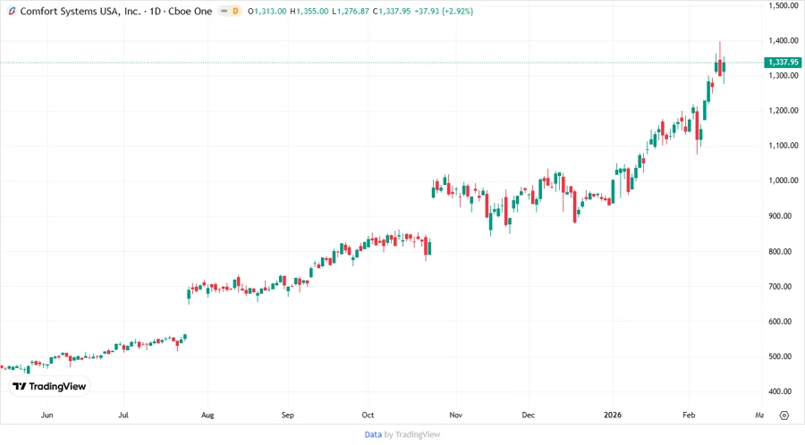 Price Development Chart