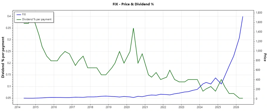 Dividend History Chart