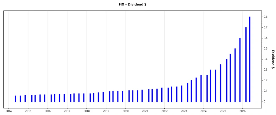 Dividend Growth Chart