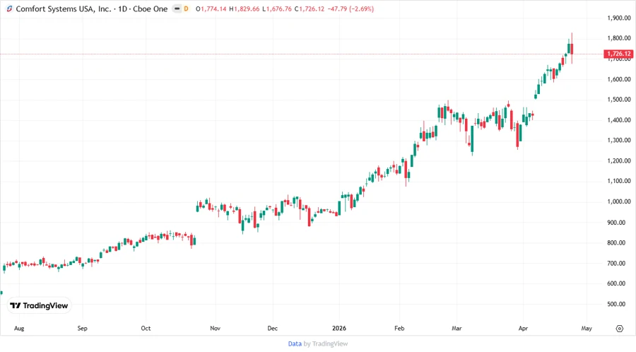 Price Development Chart