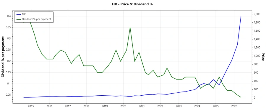 Dividend history chart