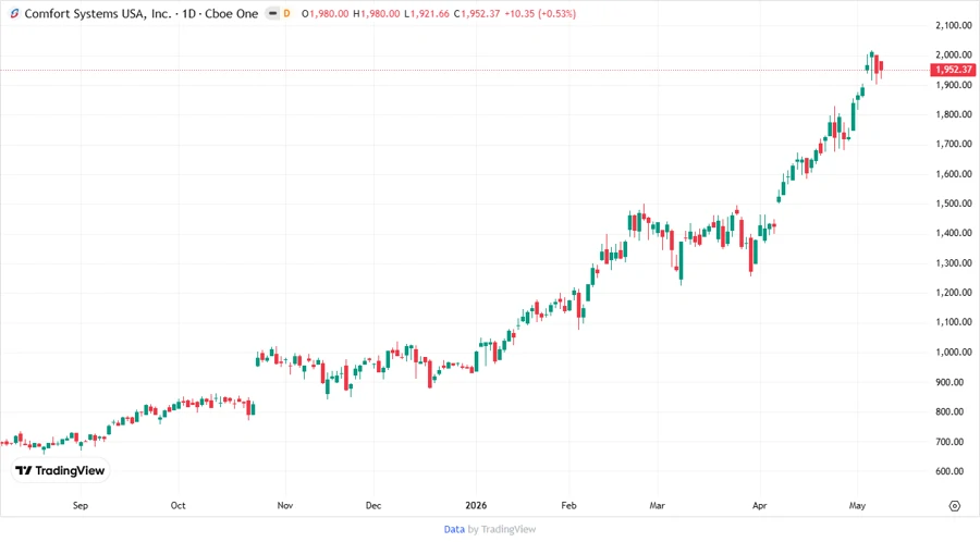 Price development chart
