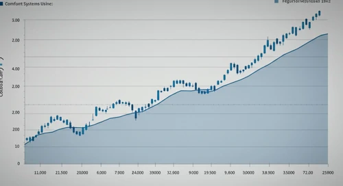 FIX: Fibunacci Level Technical Analysis - Comfort Systems USA Inc