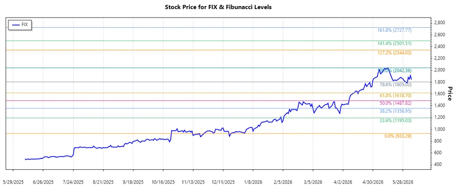 Fibonacci Analysis Chart