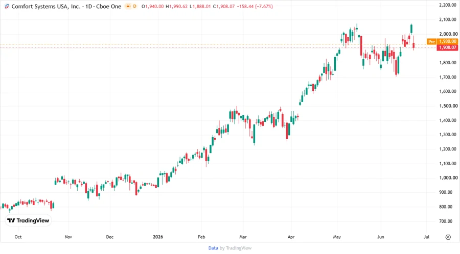 Comfort Systems USA stock chart