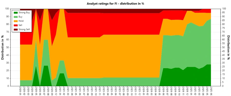 Fiserv, Inc. Analyst Ratings History