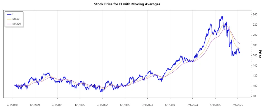 Fiserv, Inc. Stock Chart Trend