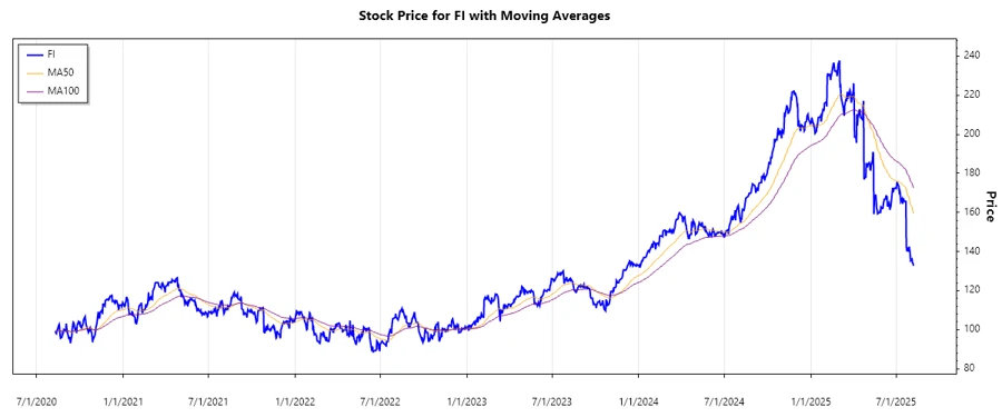 Fiserv Stock Chart