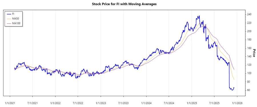 Fiserv, Inc. Stock Chart