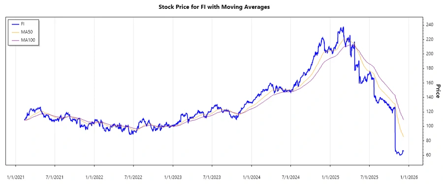 Fiserv Stock Chart