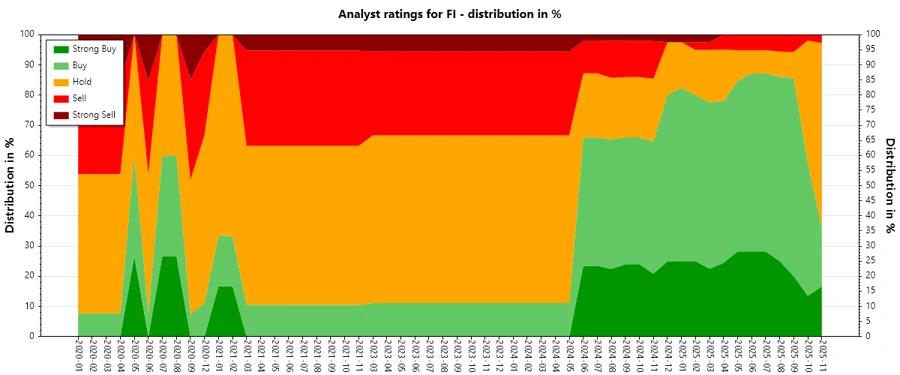 Historical Analyst Ratings for Fiserv