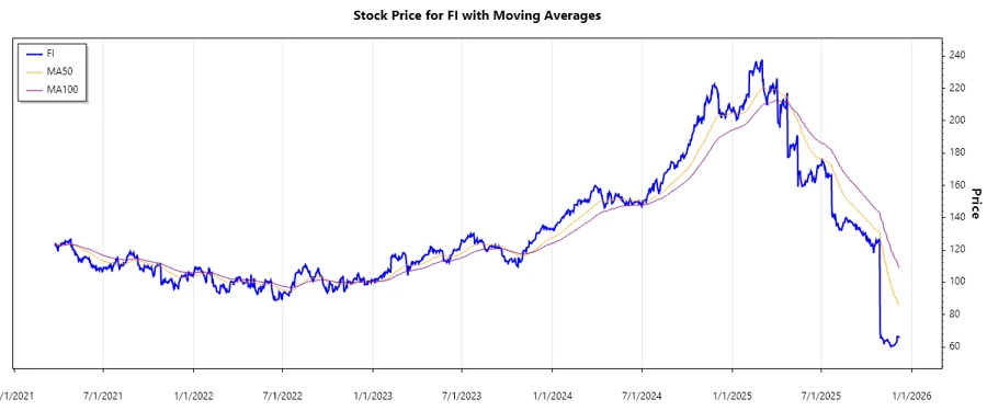 Fiserv Stock Historical Chart