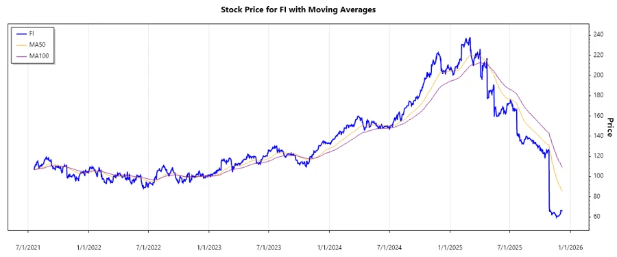 Fiserv Stock Price Chart