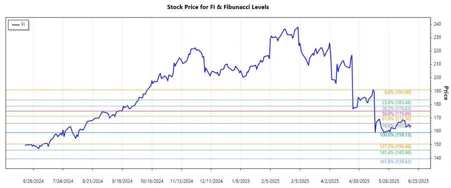 Stock Chart showing Fibonacci Levels