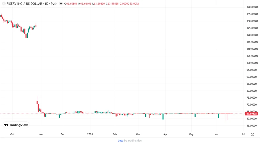 Fiserv Stock Chart