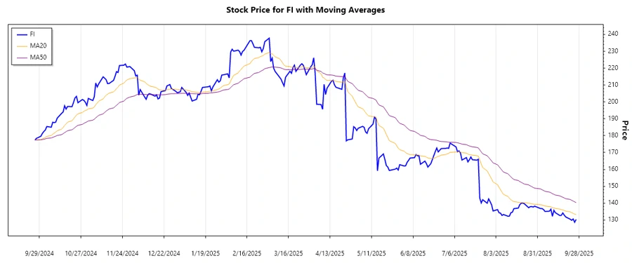 Trend Analysis Chart