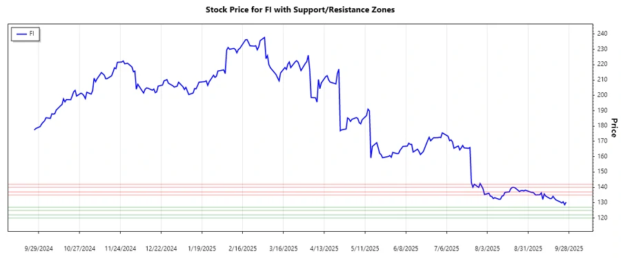 Support and Resistance Chart