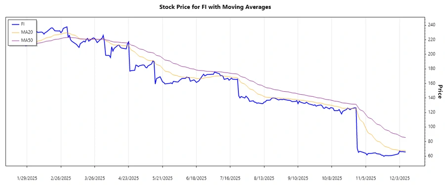Trend analysis chart of Fiserv, Inc.