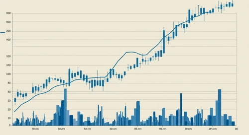 FI: Trend with Support and Resistance Levels - Fiserv Inc