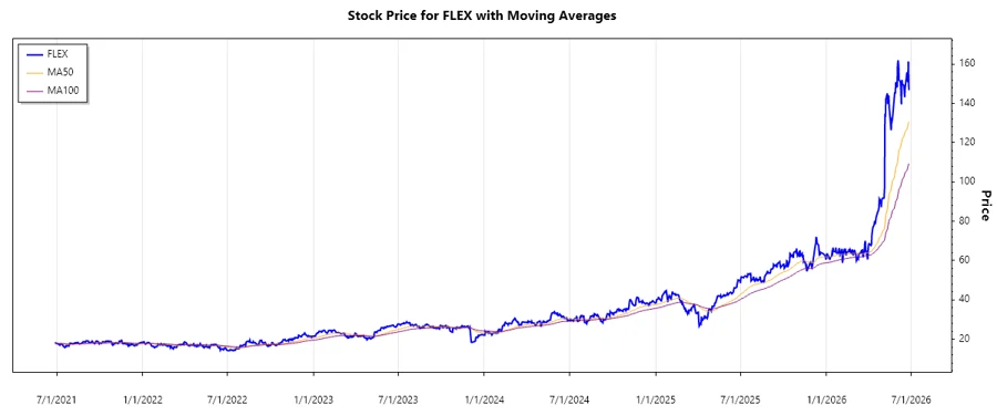 Stock Performance Chart