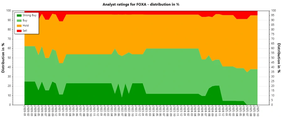 Historical Analyst Ratings for Fox Corporation
