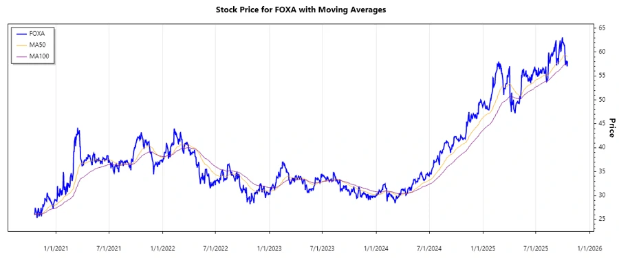 Fox Corporation Stock Chart